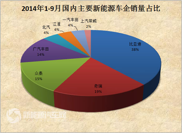 2014年前三季度中国新能源乘用车销量报告 - 