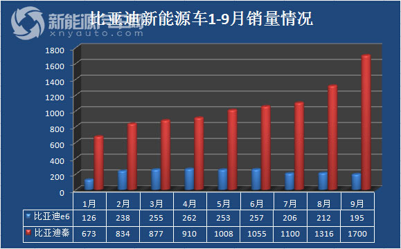 2014年前三季度中国新能源乘用车销量报告 -