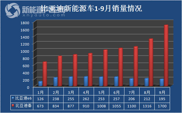 2014年前三季度中国新能源乘用车销量报告 - 