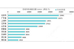 国内公共充电桩数量达16.2万个 北京数量最多