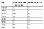 江苏苏州2017年计划建设2600个充电桩
