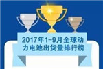 2017前三季度全球动力电池出货量十强出炉