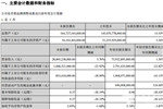 比亚迪前三季度营收740亿元 同比增长1.56%