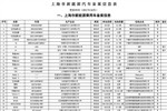 上海发布10月份新能源汽车备案信息目录 已累计新能源汽车97