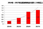 2017年逆势增长 比亚迪夺纯电动大客车销量四连冠！