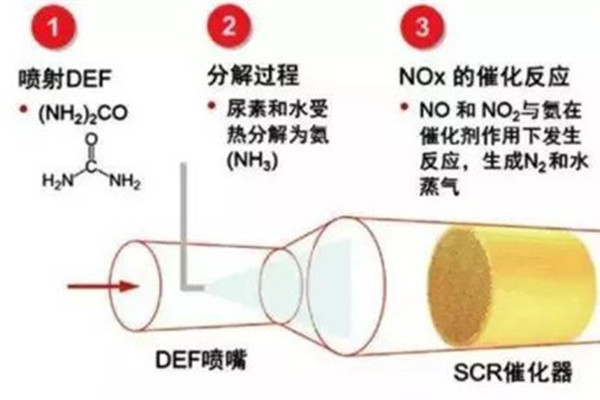 康明斯ISF发动机后处理系统