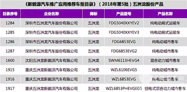 热点 | 五洲龙股份8款车型进入2018年第5批新能源汽车推荐目录