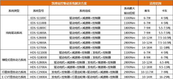 更高效可靠|凯博易控迎接中国公共交通及物流运输电动化加速