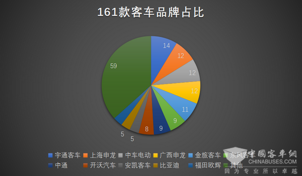 161款客车申报第311批新品，新能源客车占比超90%