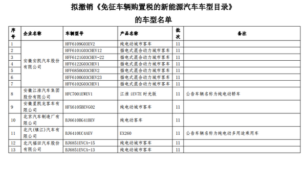 工信部：撤销《《免征车辆购置税的新能源汽车车型目录》》中272款车型