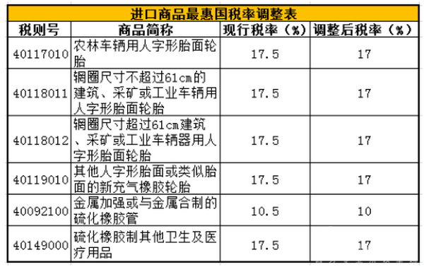 四类轮胎产品进口关税下调