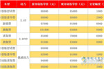 优惠8000劲爆来袭 帅铃T6提前放暑“价” 