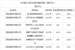 三角轮胎稳居山东技术创新项目第一