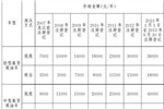 关于《北京市促进高排放老旧柴油货运车淘汰方案》的通知