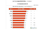 2017中国顾客轮胎满意度排行榜发布
