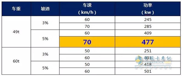 不同坡道下所需的制动功率