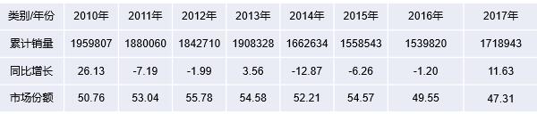 2010年～2017年我国轻卡(含底盘)销量及市场份额情况表